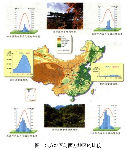 北方與南方地區比較圖