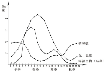 生物數據圖